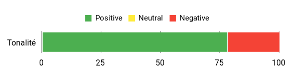 Sentiment Analysis Chart