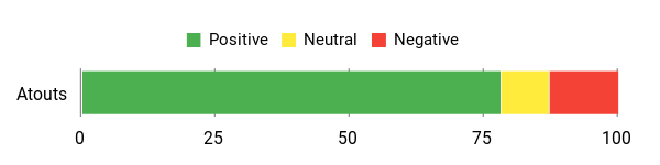 Sentiment Analysis Chart