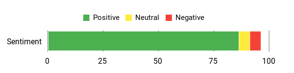 Sentiment Analysis Chart