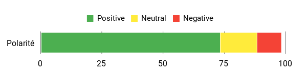 Sentiment Analysis Chart