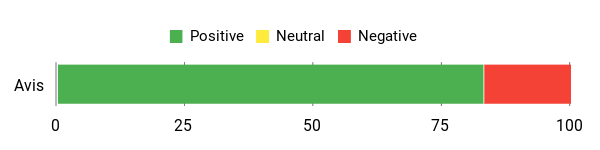 Sentiment Analysis Chart