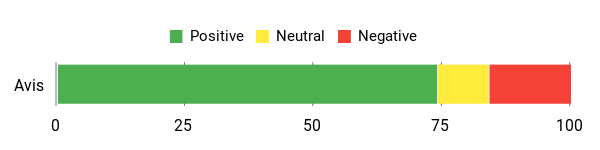 Sentiment Analysis Chart