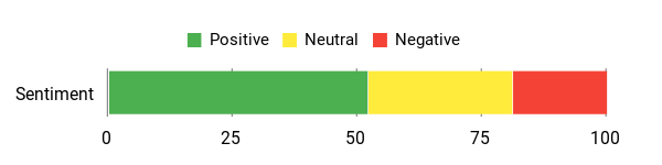 Sentiment Analysis Chart