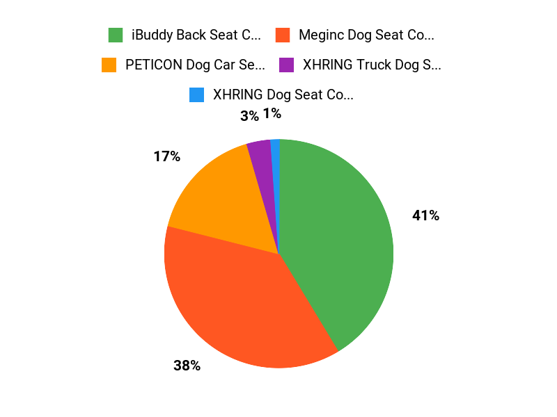 F150 Favorites Chart