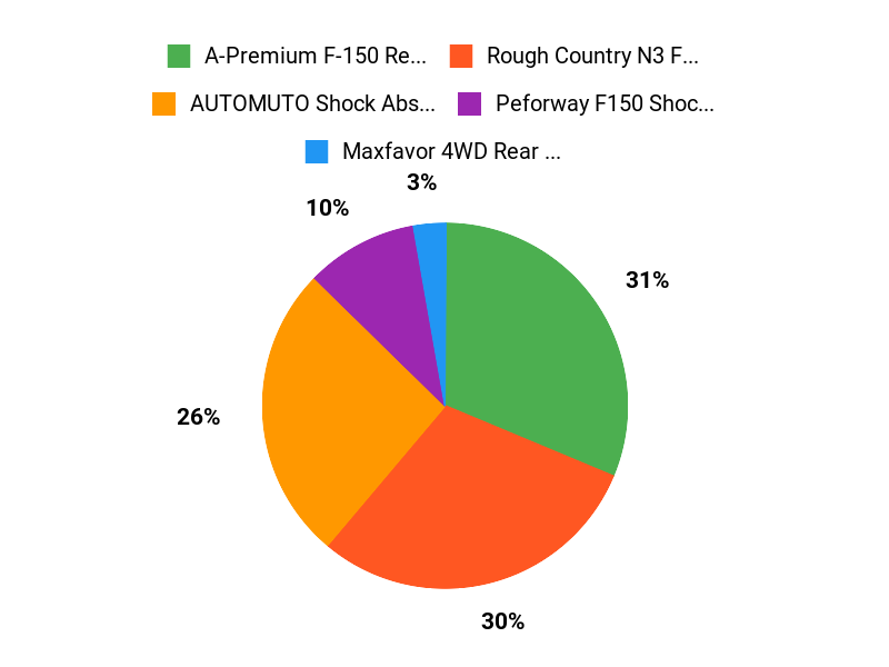 F-150 Faves Chart