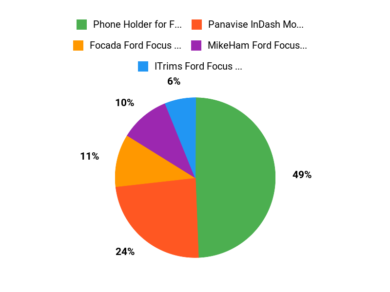 Focus Faves Chart