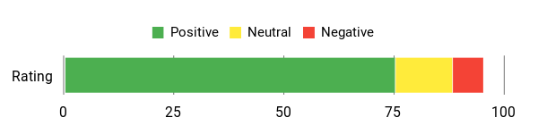 Sentiment Analysis Chart
