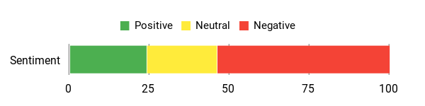 Sentiment Analysis Chart