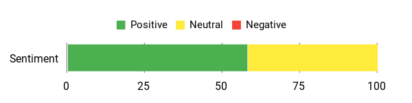 Sentiment Analysis Chart