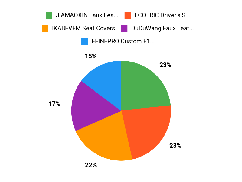 Owner Favorites Chart