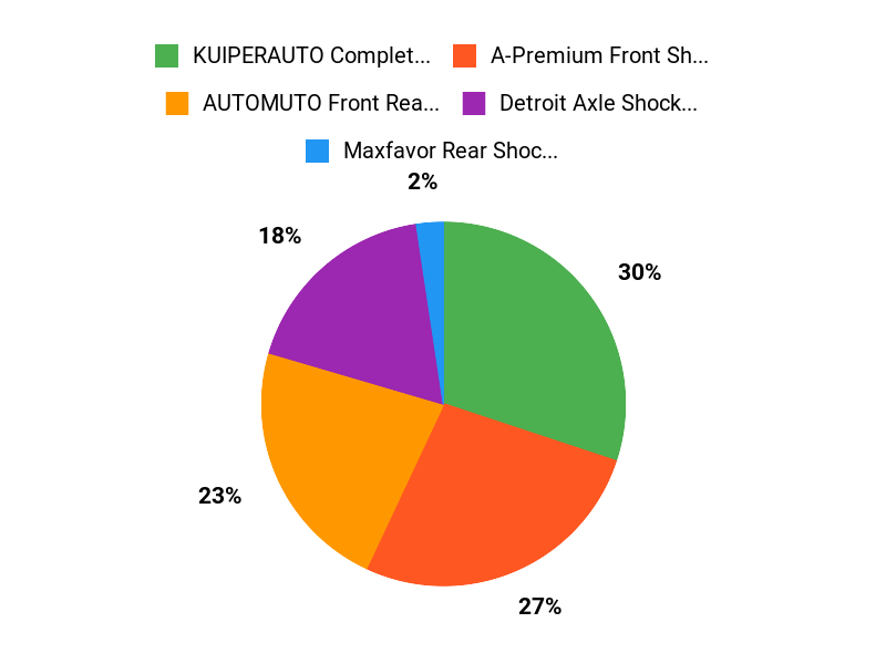 Driver Favorites Chart