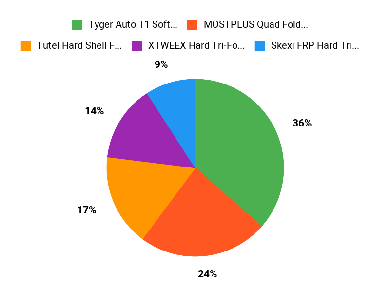F-150 Favorites Chart