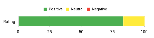 Sentiment Analysis Chart