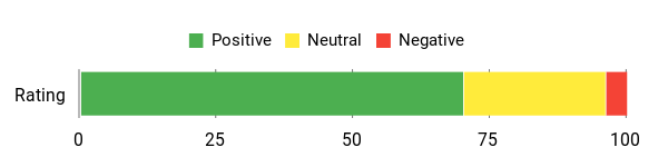 Sentiment Analysis Chart