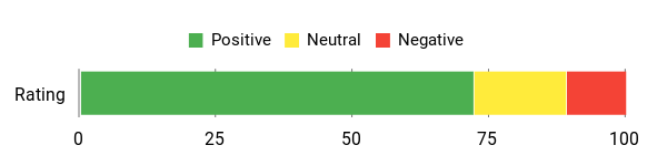 Sentiment Analysis Chart