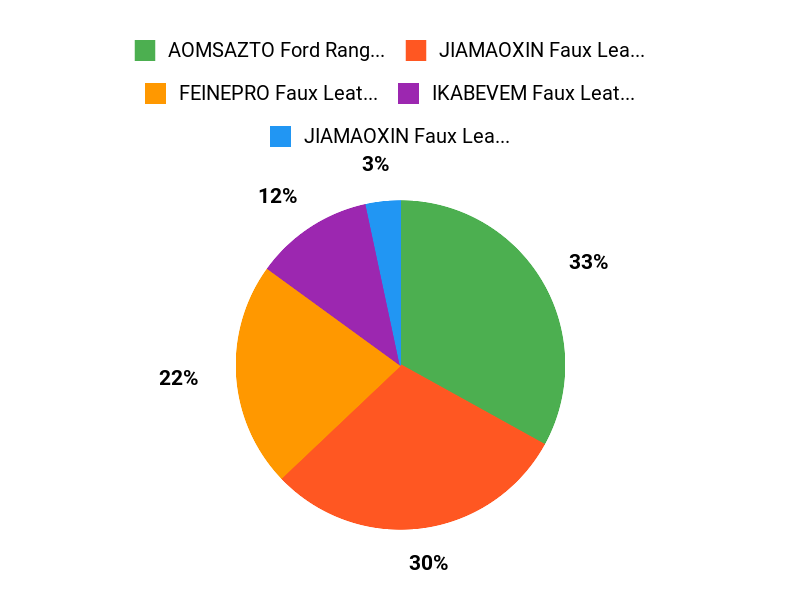 Ranger Favorites Chart