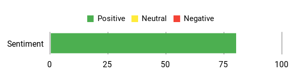 Sentiment Analysis Chart
