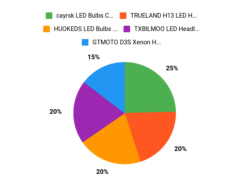 Which Lights Best? Chart