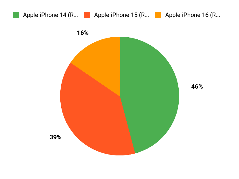 What Buyers Prefer Chart