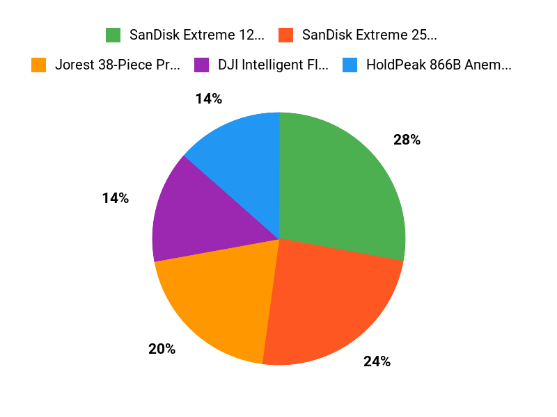 Customer Favorites Chart