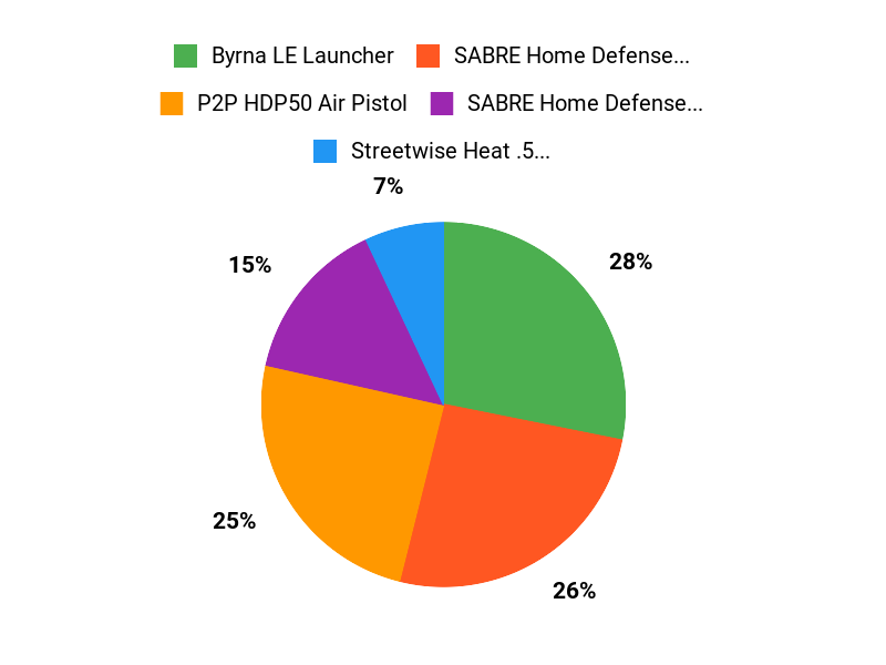 Buyers Top Picks Chart