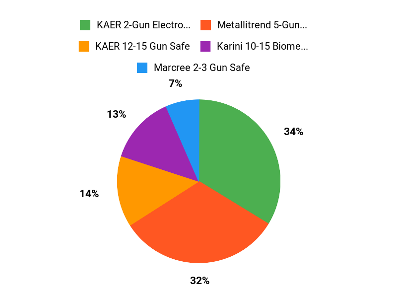What Buyers Prefer Chart