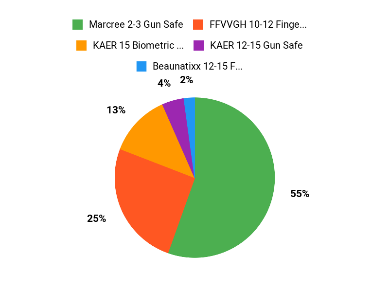 What Buyers Prefer Chart
