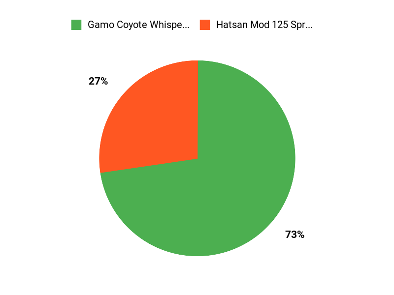 Hunters Top Picks Chart