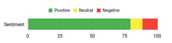 Sentiment Analysis Chart