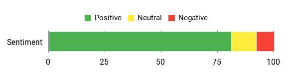 Sentiment Analysis Chart