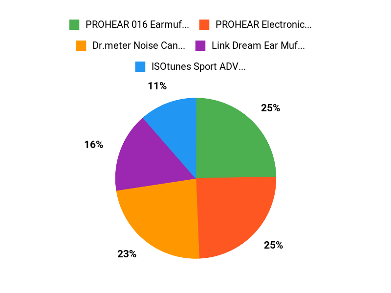 What Customers Prefer Chart
