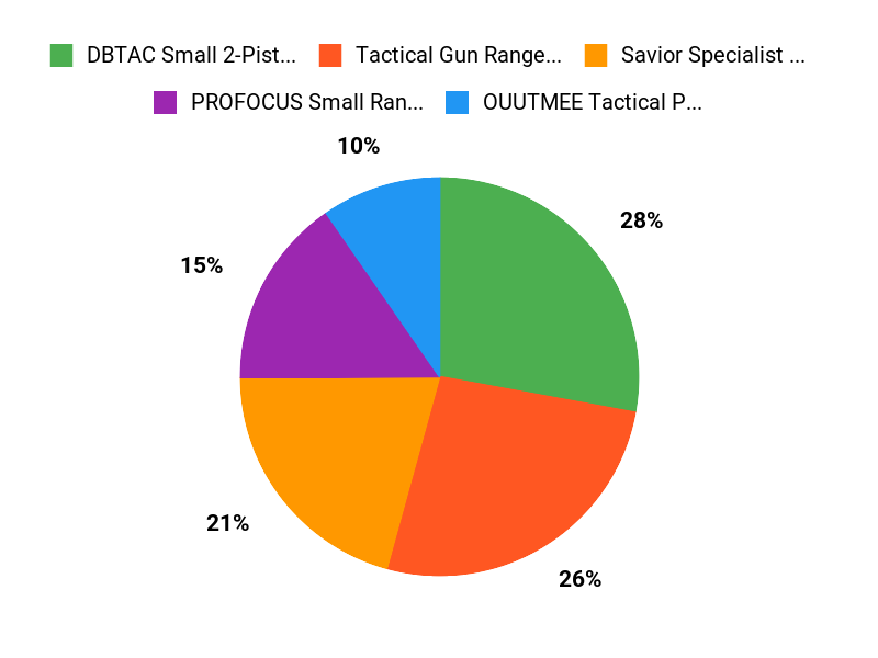 What Shooters Prefer Chart