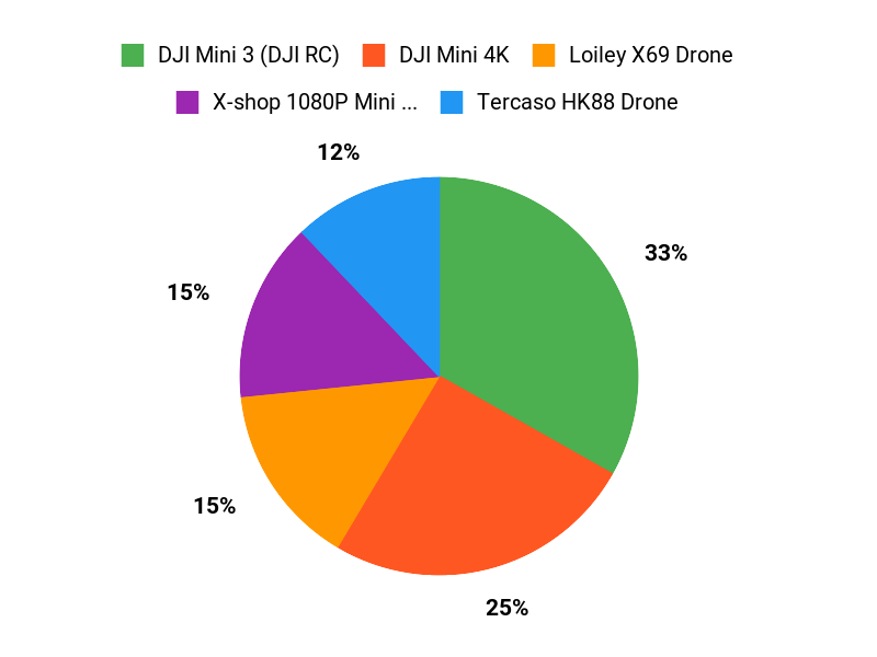 What Buyers Prefer Chart