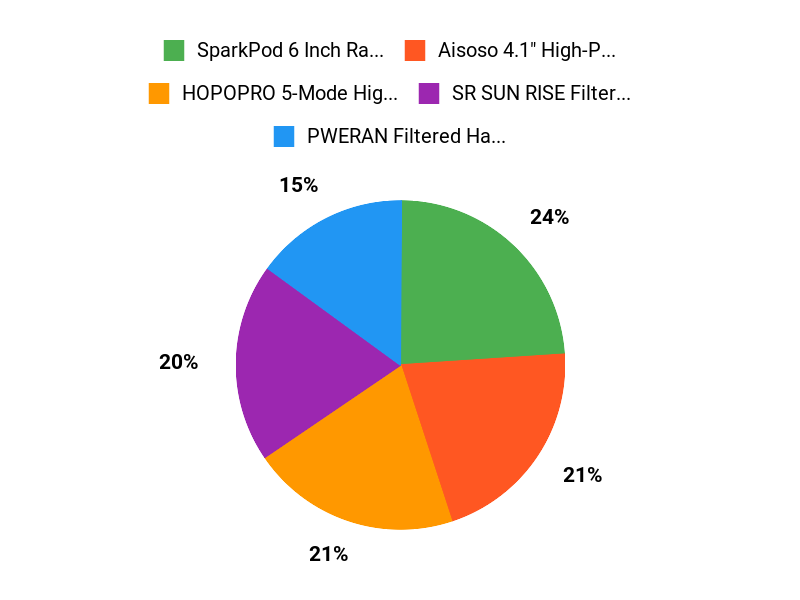 Customer Favorites Chart