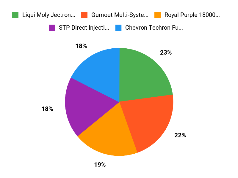 Buyers Top Picks Chart