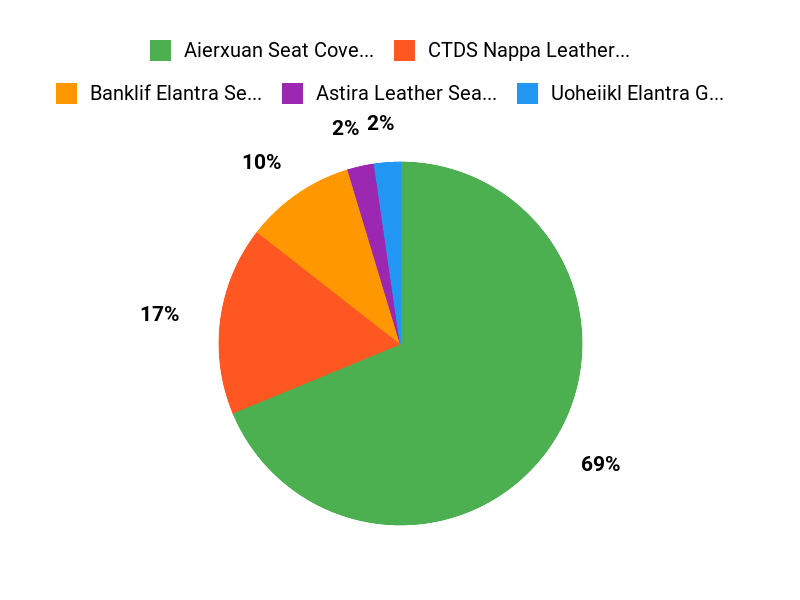 What Buyers Prefer Chart