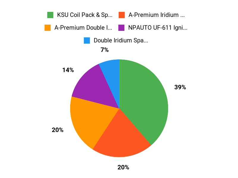 Buyers Top Picks Chart