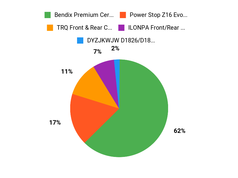 Buyers Favorites Chart