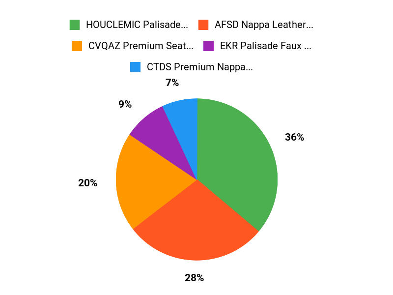 Buyers Top Picks Chart