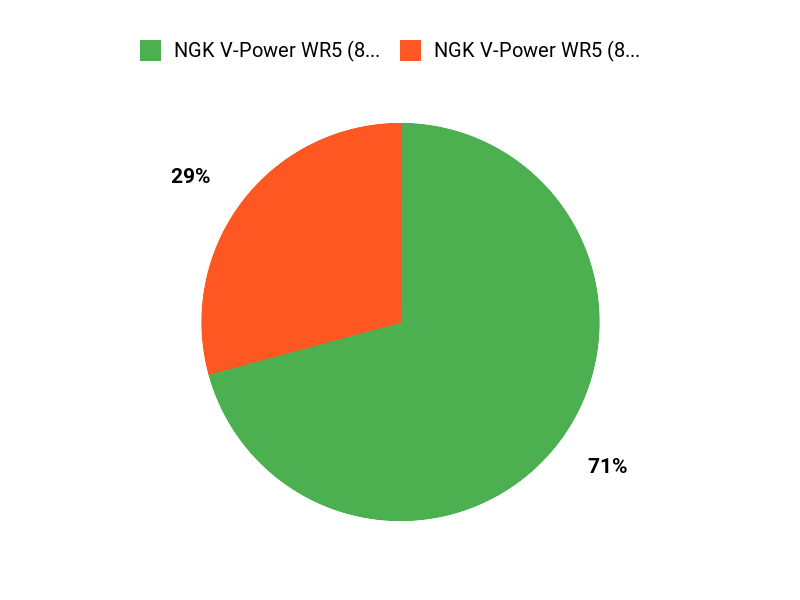 Customer Favorites Chart