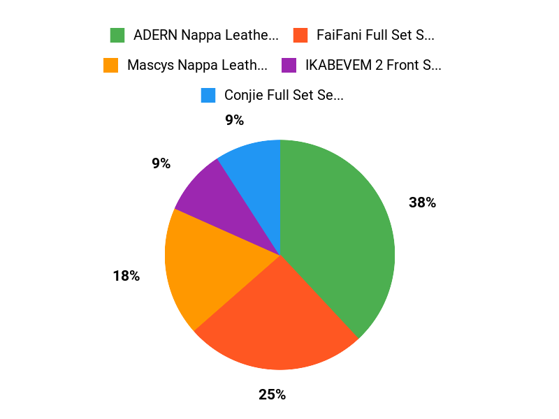 Customer Favorites Chart