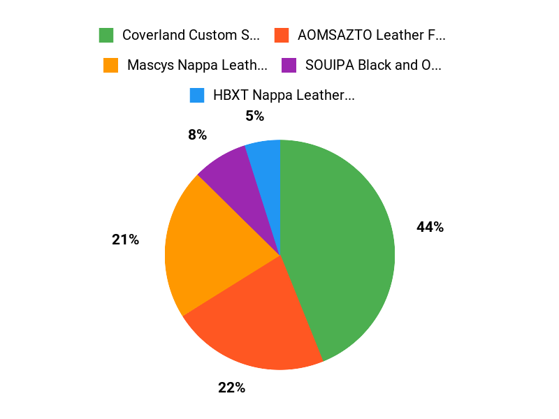 Top Customer Picks Chart