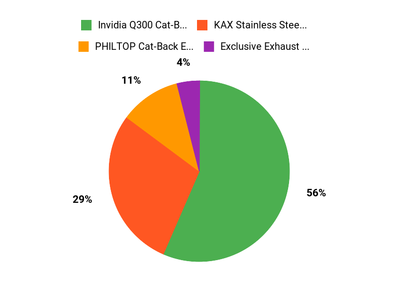 Buyers Top Picks Chart