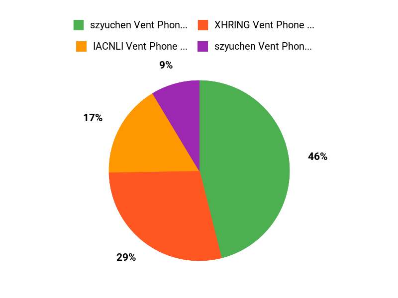 What Buyers Prefer Chart