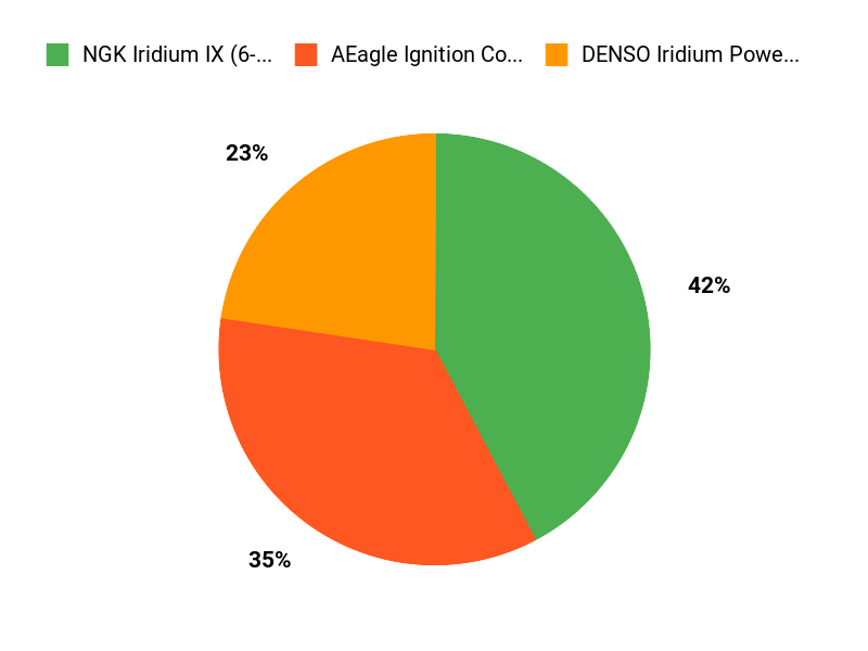 What Buyers Prefer Chart