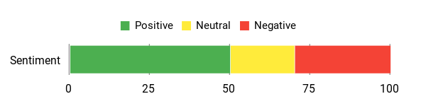 Sentiment Analysis Chart