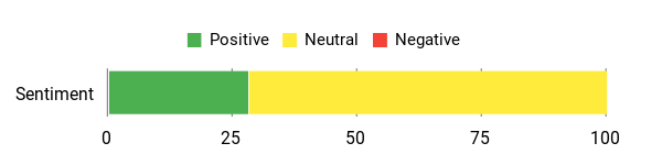 Sentiment Analysis Chart