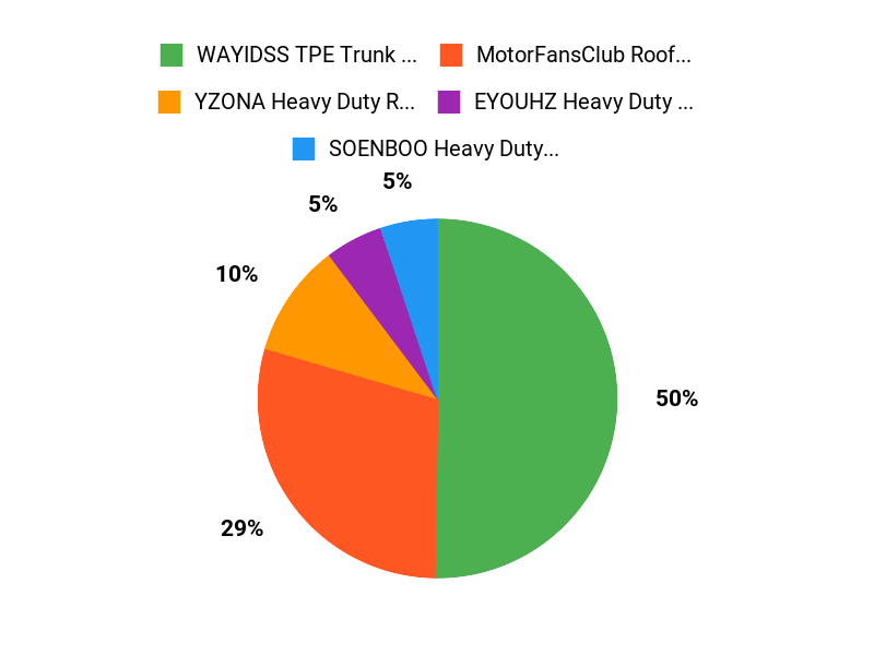Buyers Top Picks Chart