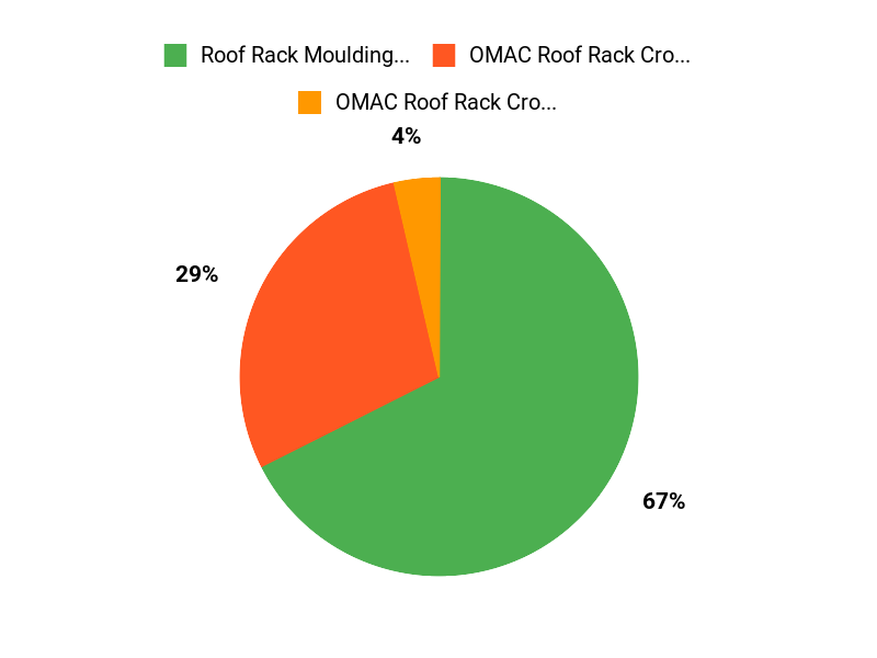 What Buyers Prefer Chart