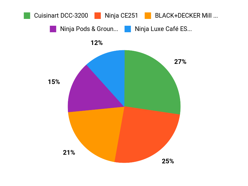 Customer Favorites Chart